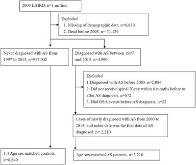 Ankylosing Spondylitis Is Associated With Risk of New-Onset Obstructive Sleep Apnea: A Nationwide Population-Based Cohort Study